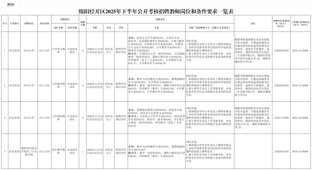 附件  绵阳经开区2025年下半年公开考核招聘教师岗位和条件要求一览表_Sheet1.png